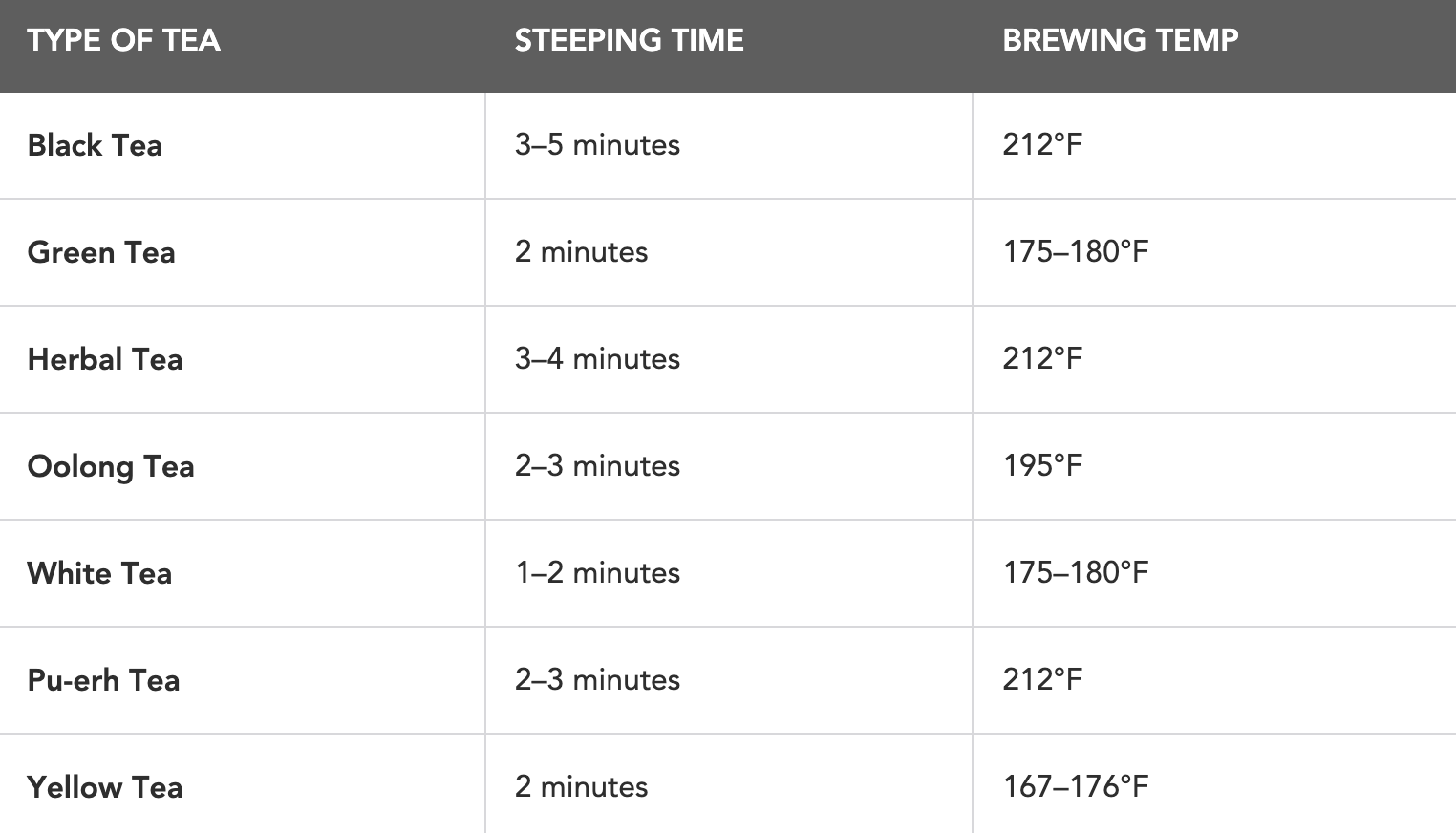 A table showing different teas and their proper tea preparation times and temperatures